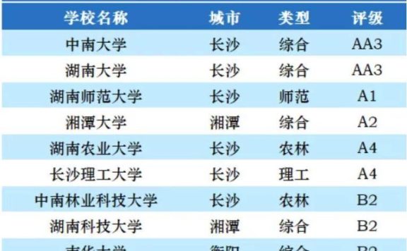 湖南省高校2023年档次排名：31所大学分10档，湘潭大学居第3档
