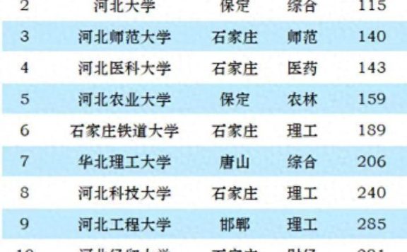 河北省2023年最好大学排名：6所高校进全国200强，燕山大学夺冠！
