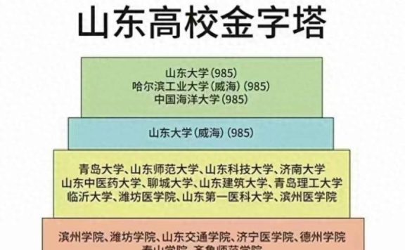 山东高校2023年实力排名：77所大学划分7档，青岛大学排第3档次