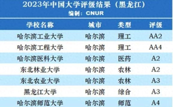 黑龙江高校2023年档次排名：27所大学分13档，黑龙江大学排第4档