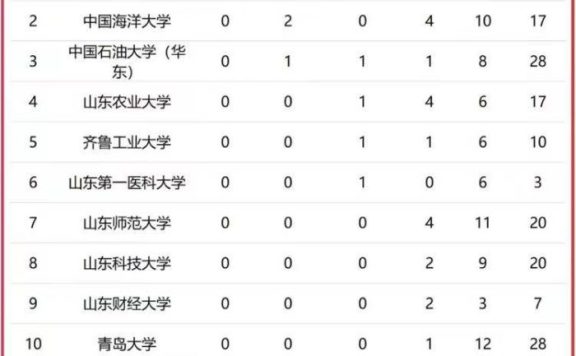 山东高校2023年一流学科排名：山东大学居榜1，山东农业大学排第4
