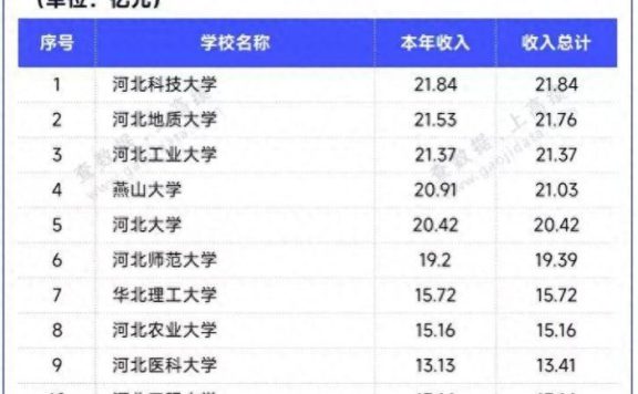 河北高校2024年办学经费排名：河北科技大学第1，燕山大学排第4