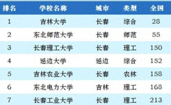 2024年吉林高校排名:吉林大学持续引领,长春理工大学排第3