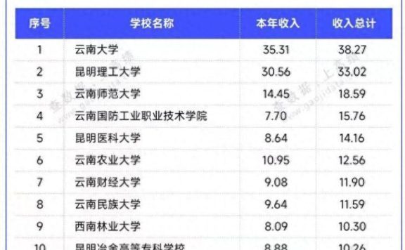 云南高校2024年办学经费排名：最高达38.27亿，云南师范大学排第3