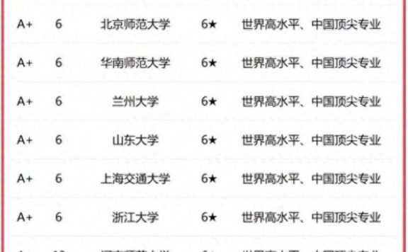 物理学2023年大学排名：中国科学技术大学第3，河南师范大学优秀