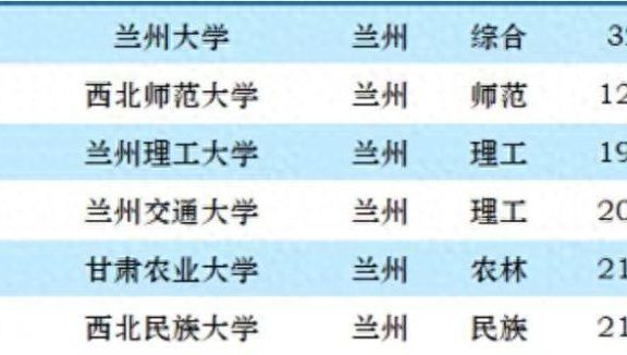甘肃省2023年最好大学排名：兰州大学稳居第一，兰州理工大学第3