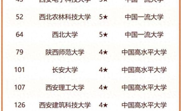 2024年陕西高校排名：83所大学上榜，西北大学低调排第5