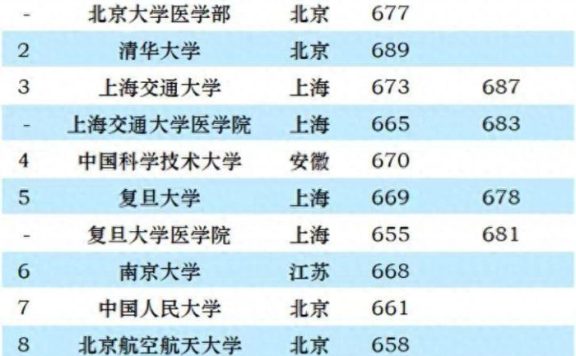 985工程大学2023年安徽理科高考最低分排名2023：最高690分，中科大排第4