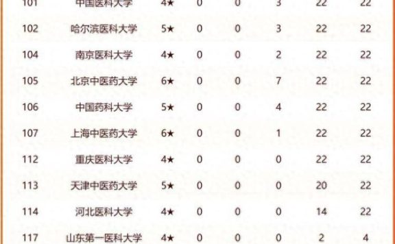 医药类大学2024分档排名：4所大学进全国百强，首都医科大学第2