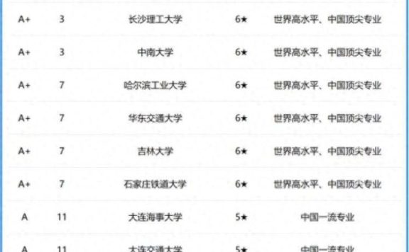 交通运输专业2024年大学排名：58所大学上榜，长沙理工大学排第3