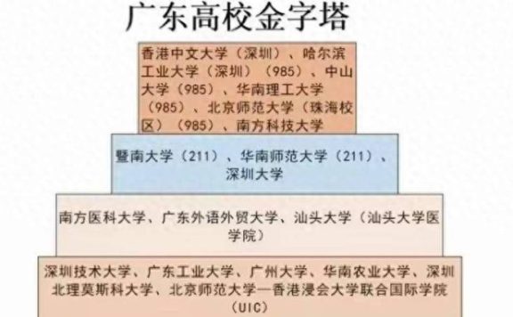 广东高校2023年档次排名：66所大学分9档，广东外语外贸大学第3档