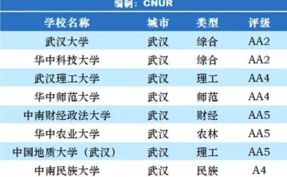 湖北高校2023年档次排名：36所大学分13档，武汉理工大学居第2档