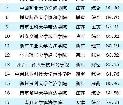 独立学院2024年最新排名：100所大学上榜！东南大学成贤学院夺冠