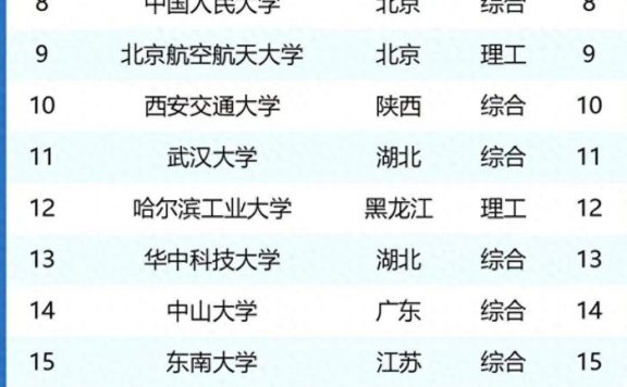 211工程大学2024年最新排名:中科大仅次于清北,西安交大进前10