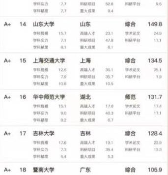 2023年文科实力最好的100所大学：北京师大排第3，武汉大学排第5