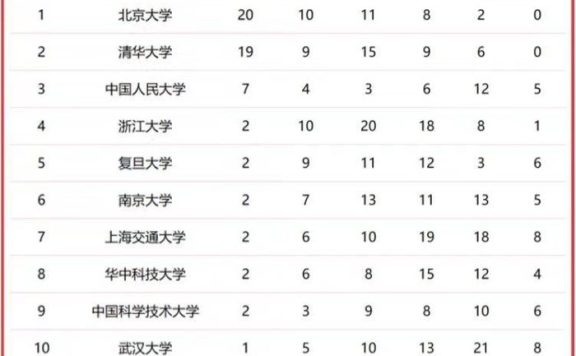 985工程大学2023学科排名：中国人民大学优势明显，武汉大学第10