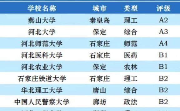 河北省高校2023年档次排名：39所大学分11档，燕山大学夺冠
