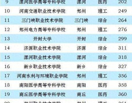 河南2023年高职院校排名:75所大学上榜,河南职业技术学院排第3