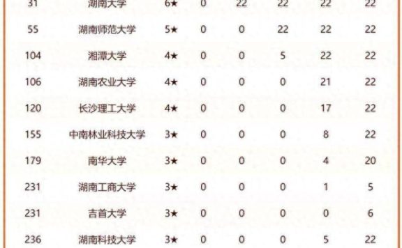 2024年湖南高校排名：中南大学持续引领，湘潭大学排第4
