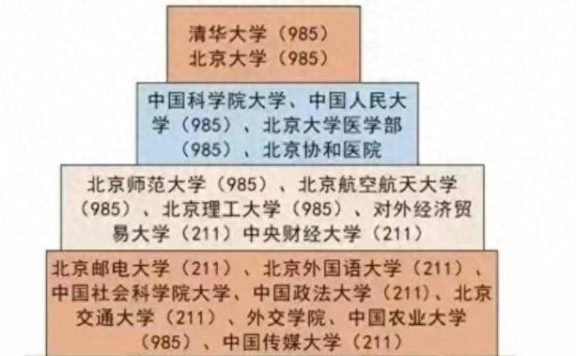 北京高校2023年档次排名:61所大学分9档,中国科学院大学居第2档