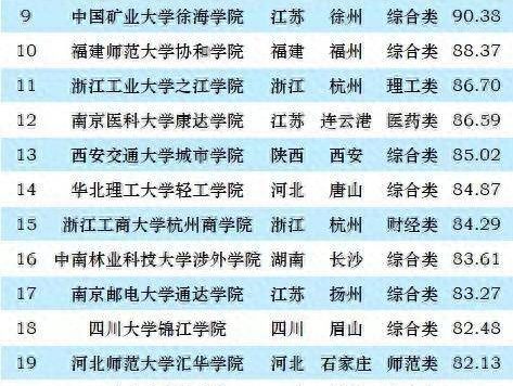 2023年独立学院100强排名：东南大学成贤学院引领，宁大科院排第6