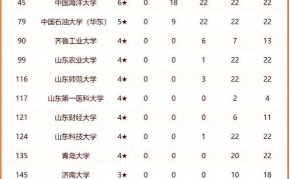 2024年山东高校排名：159所大学上榜，齐鲁工业大学排第4