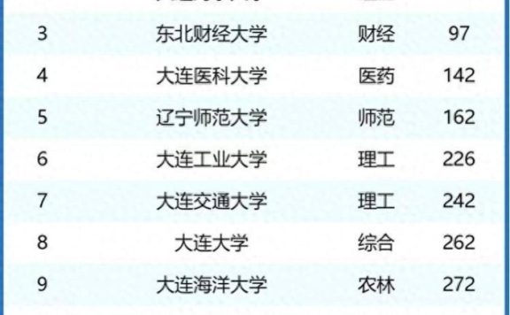 大连市高校2024年排名:大连海事大学第2,辽宁师范大学排第5