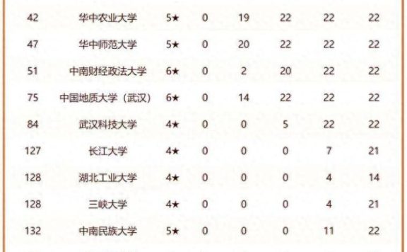 2024年湖北高校排名：华中科大夺第1，武汉理工大学稳居第3