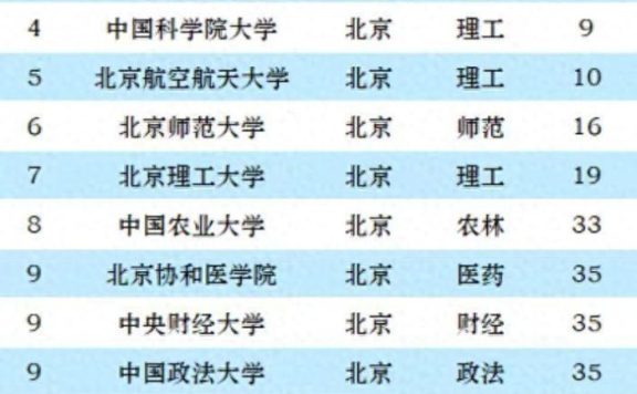 2023年北京市最新大学排名:58所高校上榜,中国人民大学排第3名