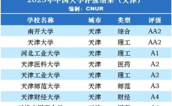 天津市大学2023年档次排名：20所大学分12档，天津医科大学第3档