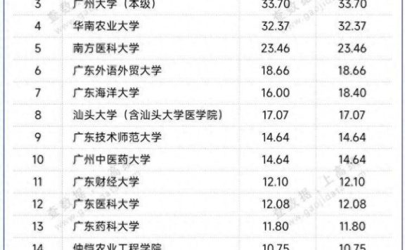 广东高校2024最新办学经费：广东工大仅次华南师大，广州大学第3