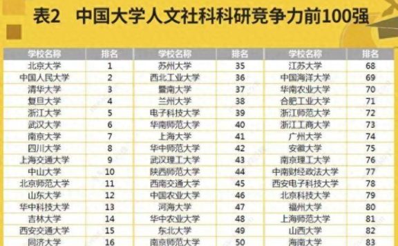 中国高校文科科研竞争力100强：中国人民大学第2，福建师大优秀
