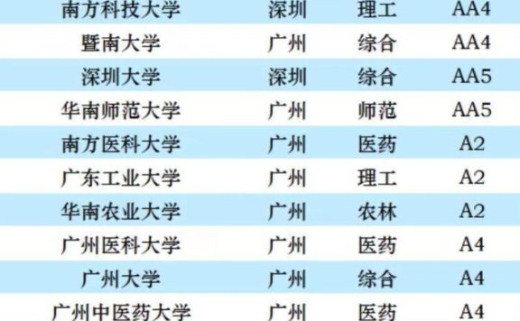 广东省高校2023年档次排名:中山大学夺冠,南方科技大学居第3档
