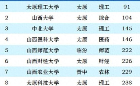 2024年山西高校排名：26所大学上榜，中北大学排第3名
