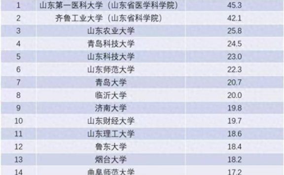 山东高校2024年办学经费排名：最高45.3亿，山东师范大学排第6