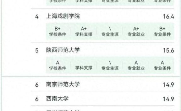 播音与主持艺术专业2024大学排名:中国传媒夺冠,陕西师大排第5