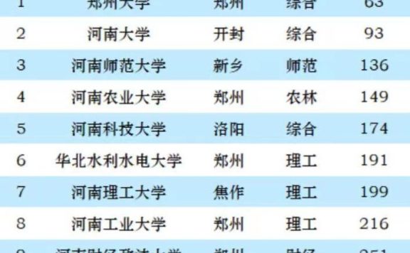 河南省大学2023年排行榜：郑州大学持续引领，河南科技大学排第5