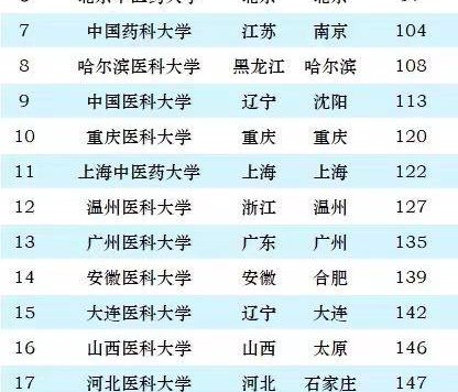 医药类大学2024年最新排名：83所高校上榜，天津医科大学排第4名