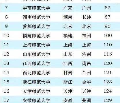 2024年师范类大学最新排名：155所大学上榜，东北师范大学排第3名