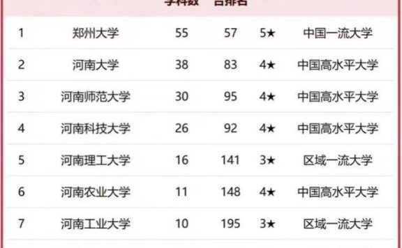 河南高校2023年最好学科排名：郑州大学引领，河南科技大学排第4