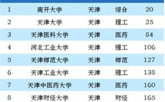 天津市2023年最好大学排名：南开大学夺冠，天津师范大学排第5名