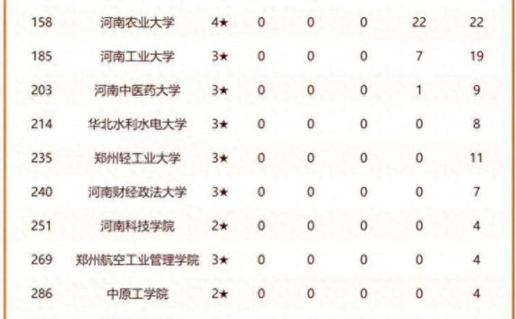 2024年河南高校排名：81所高校上榜，河南科技大学居第3名