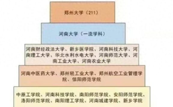 河南高校2023年排名：65所大学分10档，郑州轻工业大学居第4档