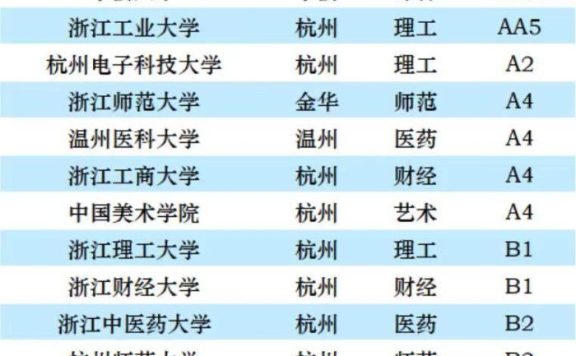 浙江省高校2023年档次排名:37所大学分13档,宁波大学居第2档