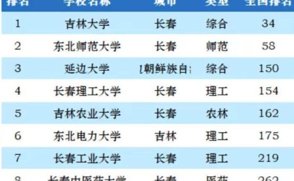 吉林省2023年最好大学排名:25所大学上榜,东北师范大学排第2名