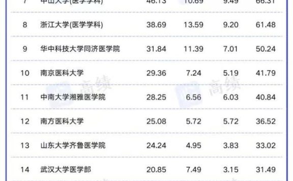 中国医学院校科技量值排名:110所大学上榜,首都医科大学排第5