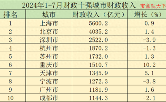 2024年1-7月财政十强城市财政收入,北京稳居第二,重庆依然出色